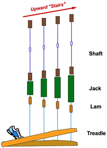 Front-Hinge Treadles