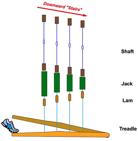 Back Mounted Treadles Treadles