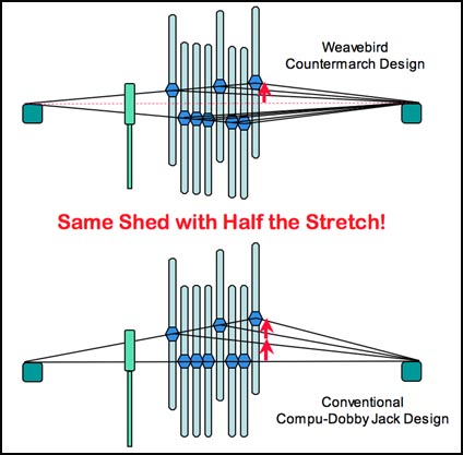 Countermarch vs Jack Mechanism